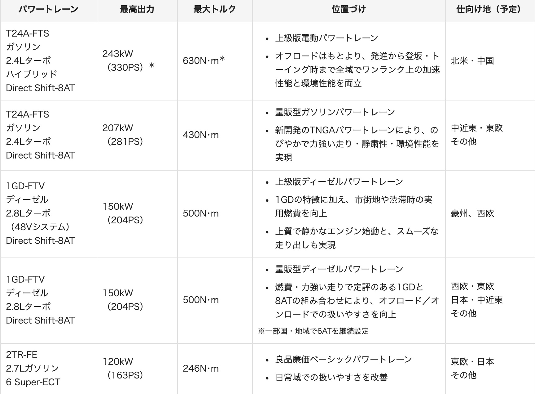 250系のパワートレイン一覧